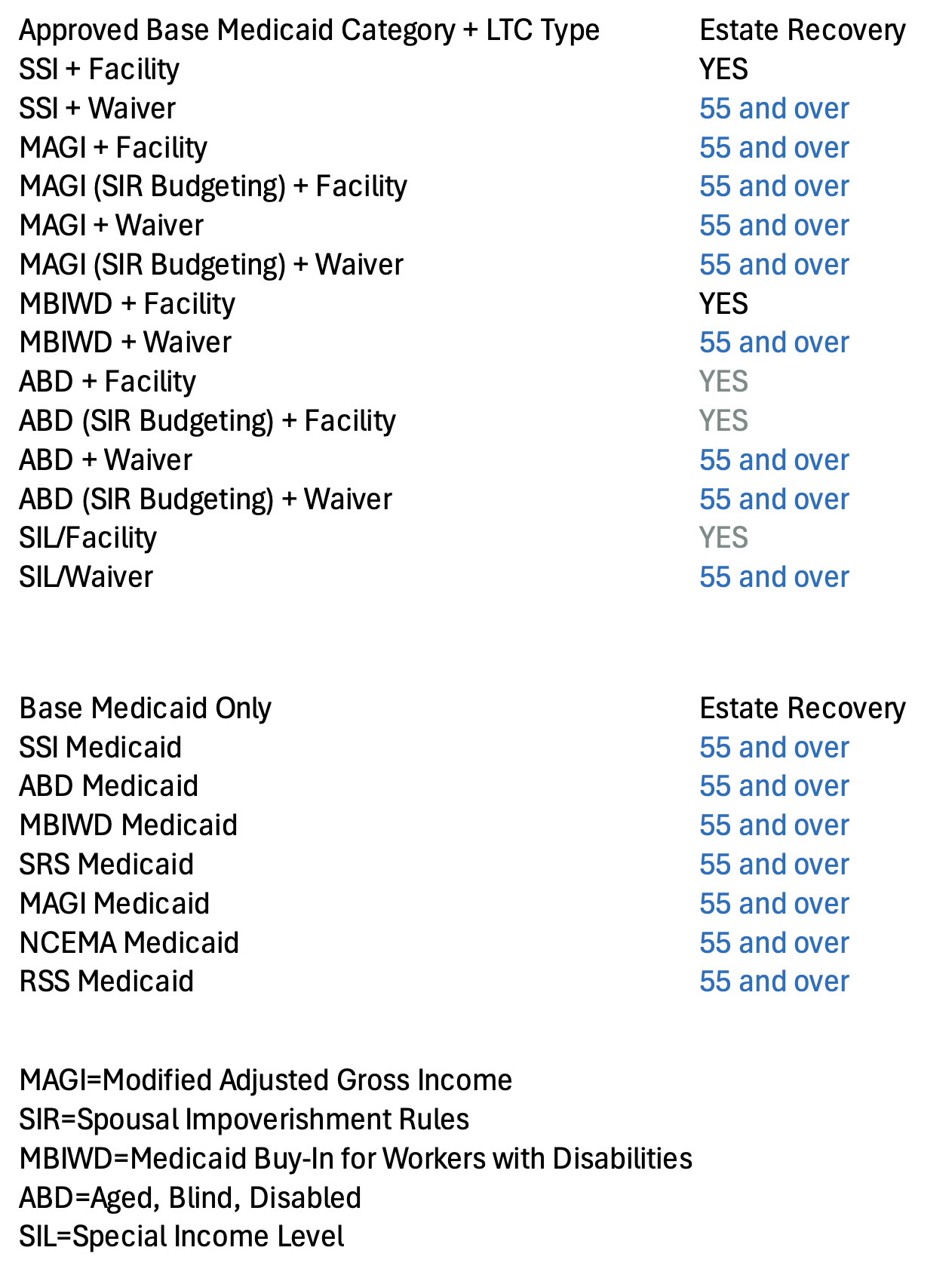 type of Medicaid received